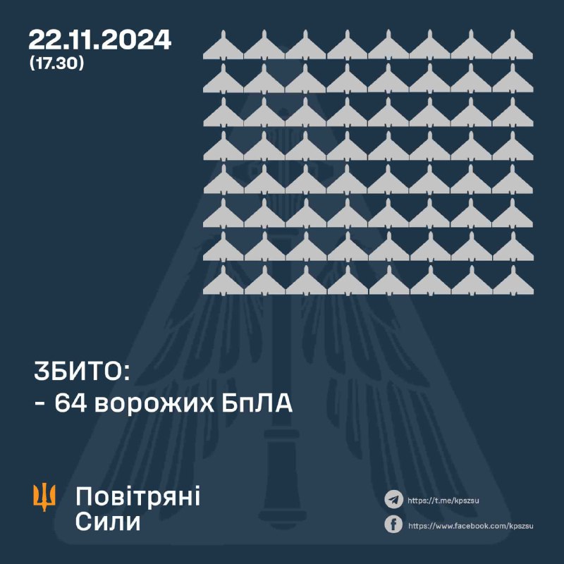 Украинские ПВО сбили 64 ударных беспилотника с 01:30 утра и по настоящее время, еще 4 беспилотника все еще находятся в воздухе