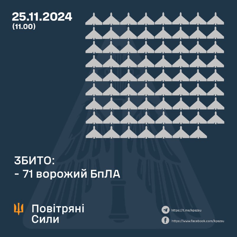 Украинские ПВО сбили 71 ударный беспилотник