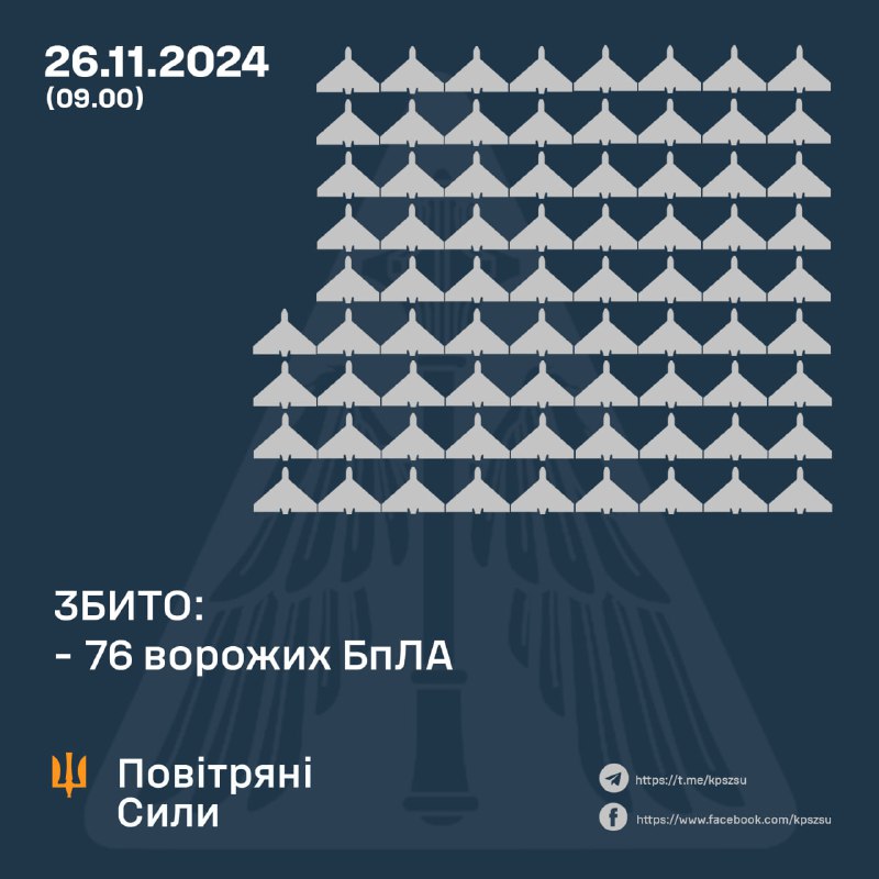 Украинские ПВО за ночь сбили 76 беспилотников типа Шахед