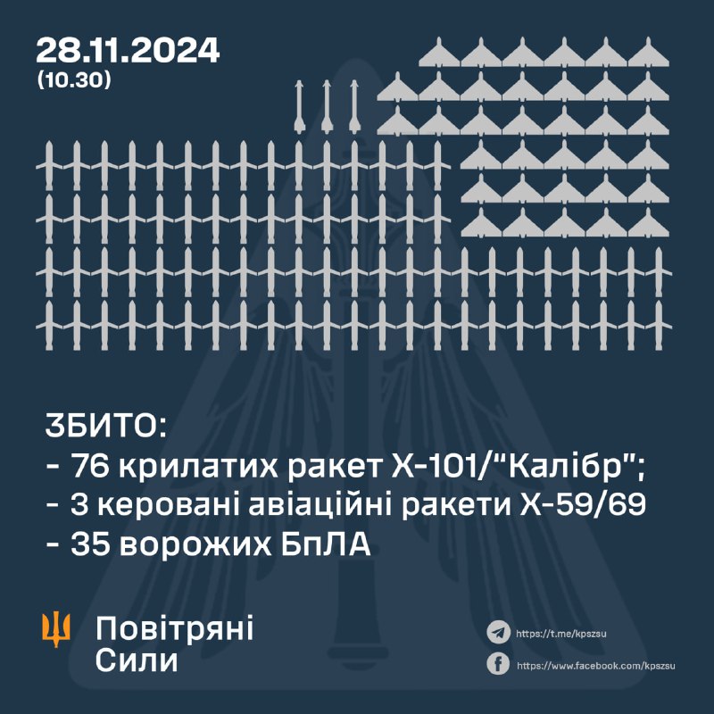 Украинские ПВО сбили 35 беспилотников типа Шахед, 76 крылатых ракет и 3 управляемые авиационные ракеты. Всего Россия запустила по Украине 188 средств воздушного нападения. 3 ракеты С-300, 57 ракет Х-101, 28 ракет Калибр, 3 управляемые авиационные ракеты Х-59/69, 97 ударных беспилотников