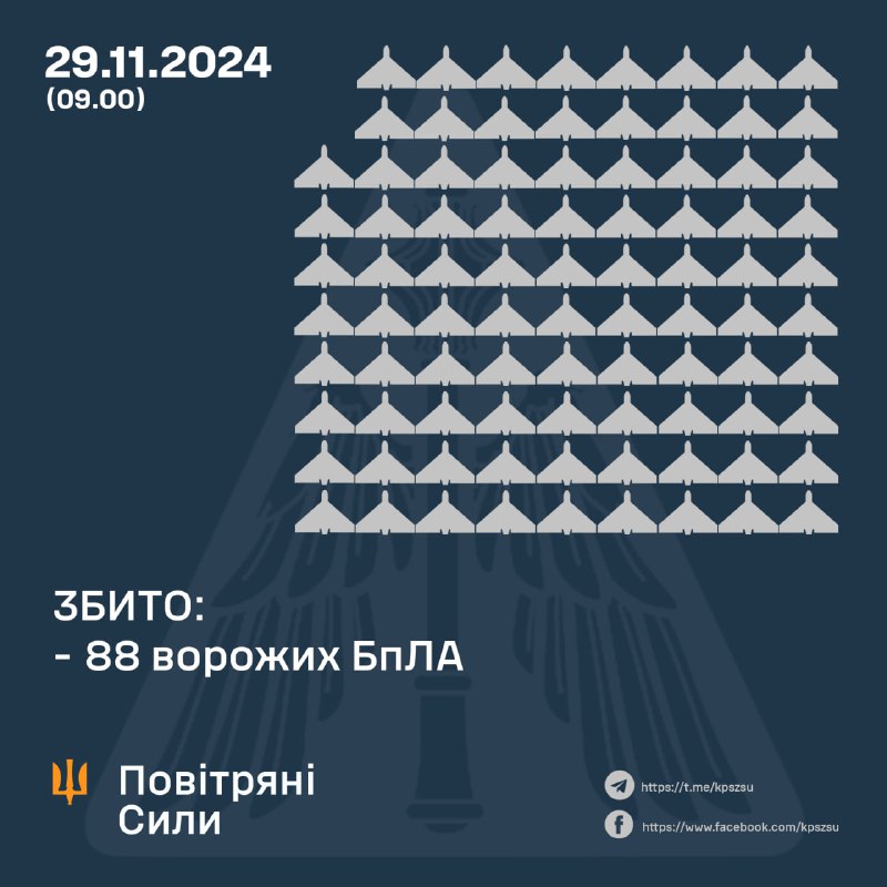 Украинские ПВО за ночь сбили 88 ударных беспилотников