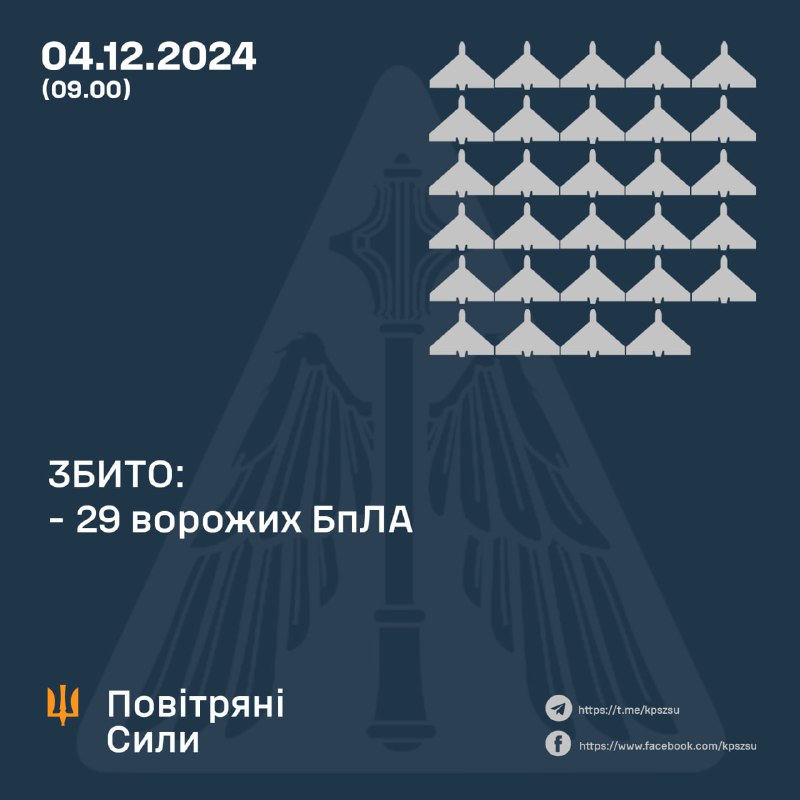 Украјинска ПВО оборила је преко ноћи 29 дронова типа Шахед