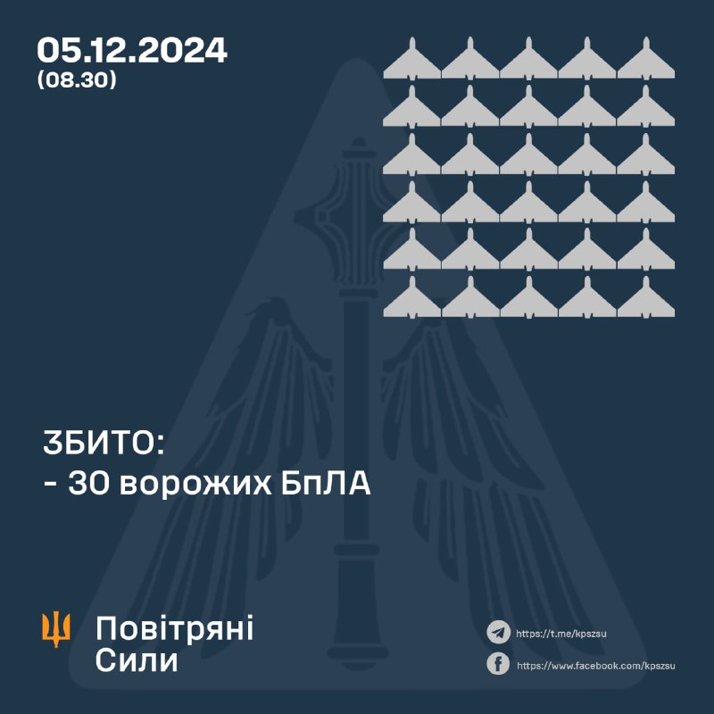 Украјинска ПВО оборила је преко ноћи 30 дронова типа Шахед