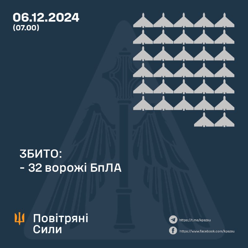 Украјинска ПВО оборила је преко ноћи 32 дрона типа Шахед