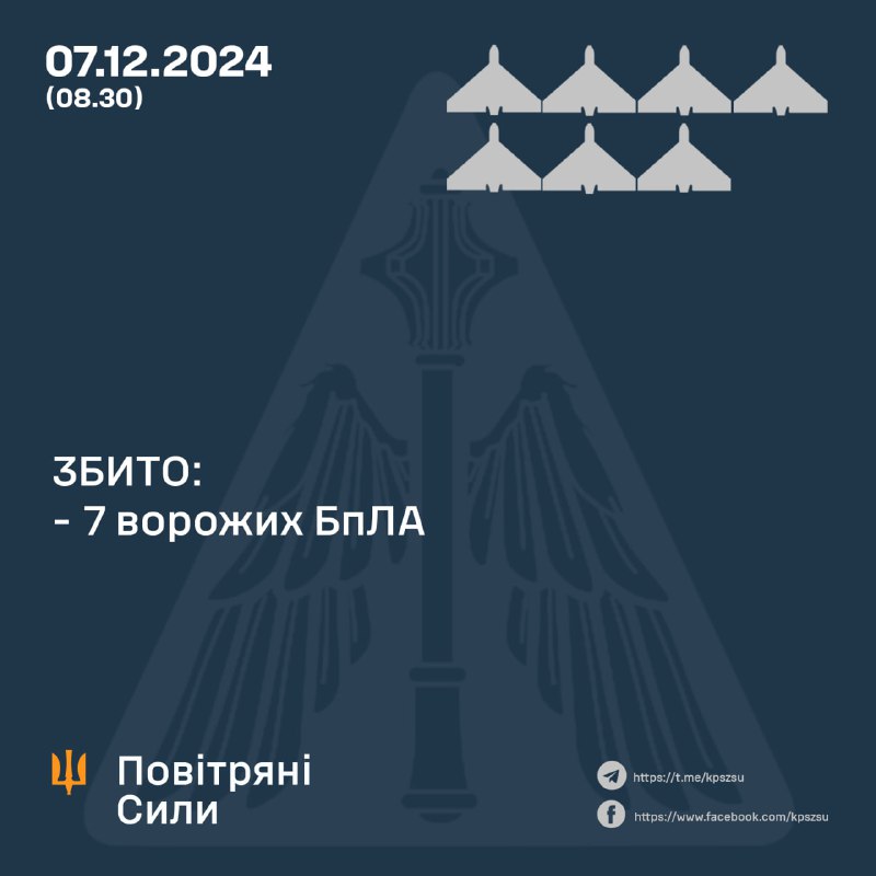 Украјинска противваздушна одбрана оборила је преко ноћи 7 руских дронова типа Шахед