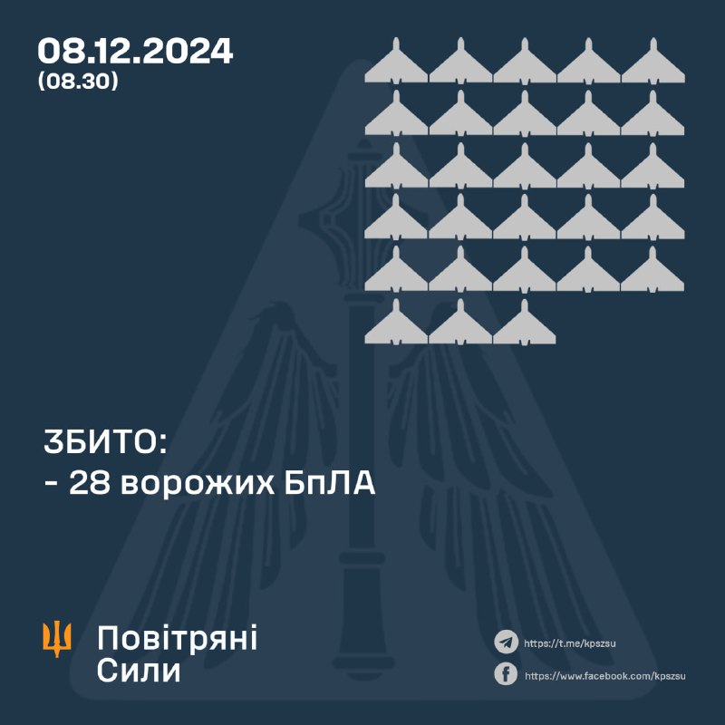 Украјинска противваздушна одбрана оборила је преко ноћи 28 руских дронова типа Шахед