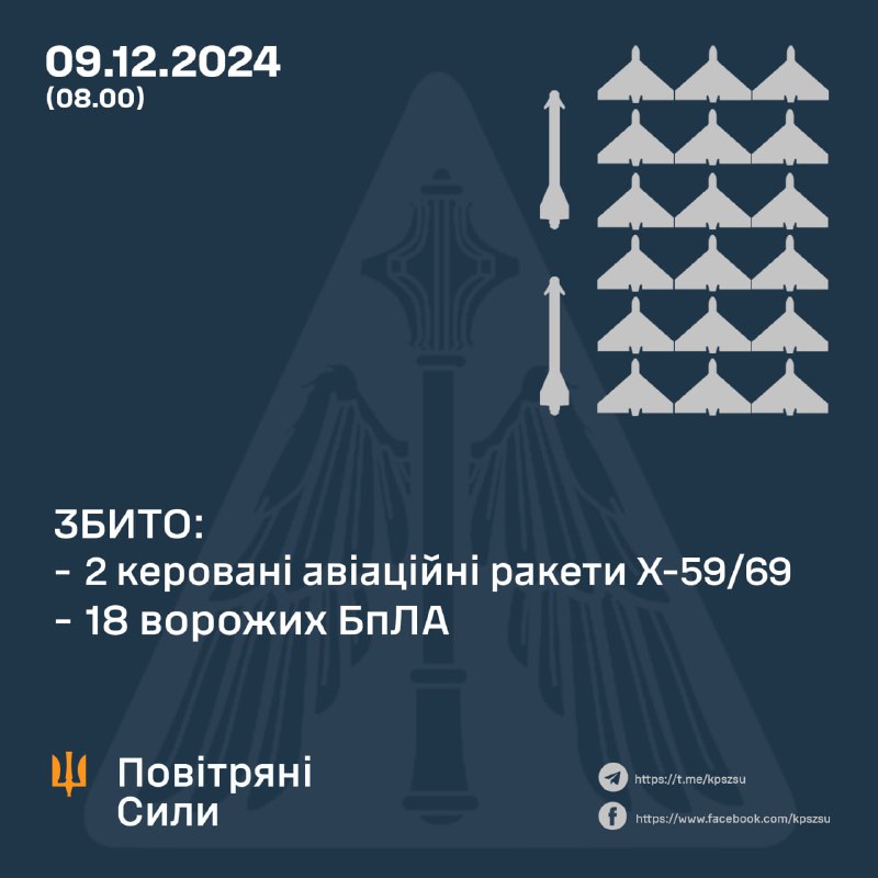 Украјинска ПВО преко ноћи оборила 18 дронова типа Шахед и 2 вођене ракете Кх-59/69