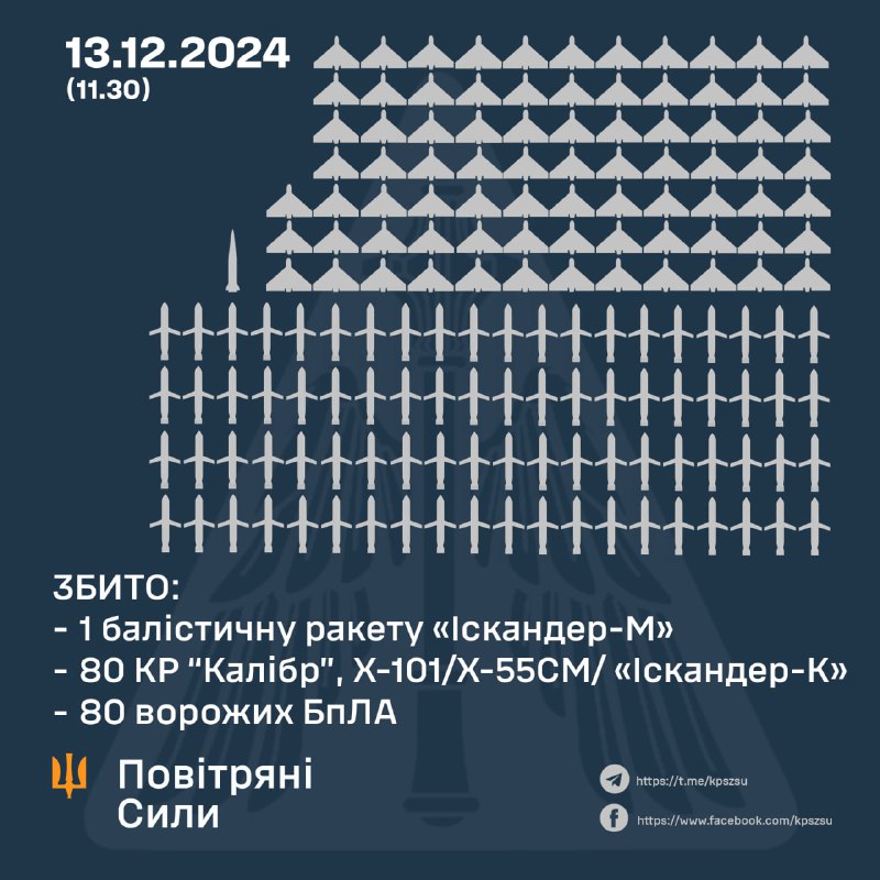 Украјинска противваздушна одбрана оборила је 81 руску ракету и 80 дронова. Укупно је Русија лансирала 4 ракете Кх-47М2 Кинжал, 2 балистичке ракете Искандер-М, 1 балистичку ракету КН-23, 55 крстарећих ракета Х-101, 24 крстареће ракете Калибер, 7 крстареће ракете Искандер-К, 1 крстареће ракете Кх-59/69 вођених авијацијских пројектила и 193 типа Шахед и др ударне дронове