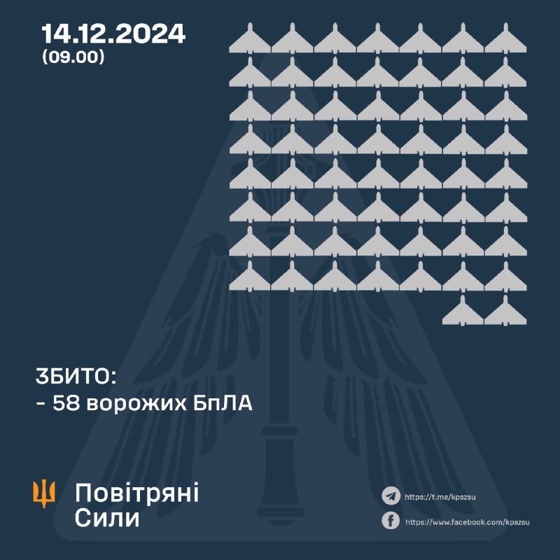 Украјинска противваздушна одбрана оборила је током ноћи 58 ударних дронова