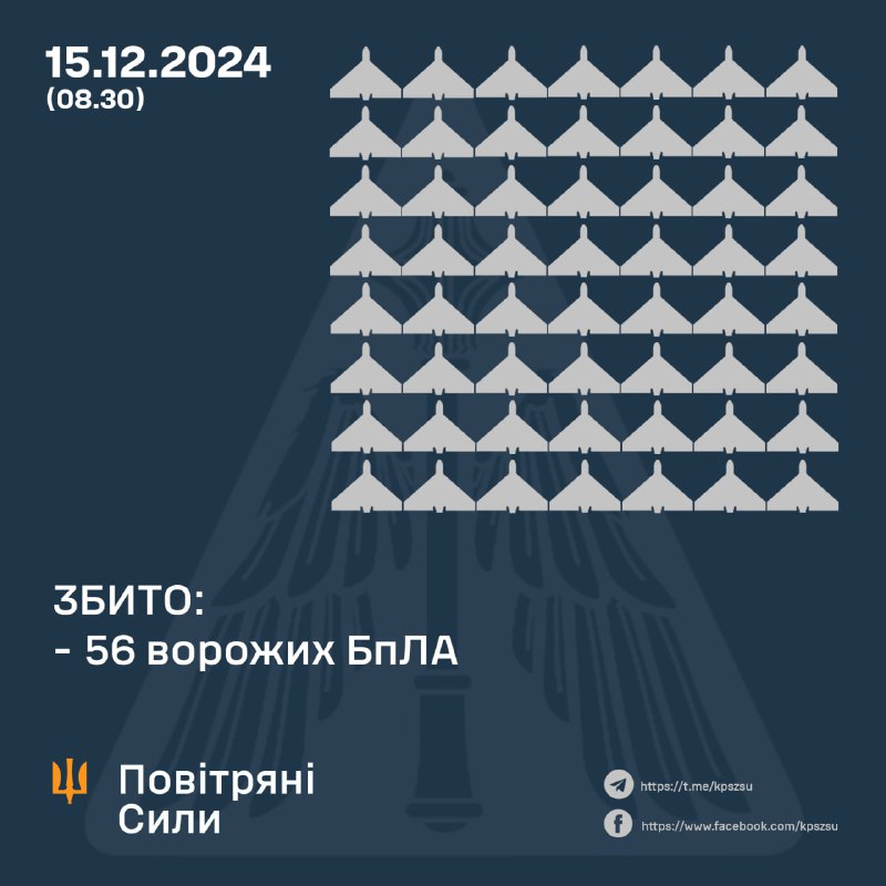 Украјинска противваздушна одбрана оборила је током ноћи 49 ударних дронова