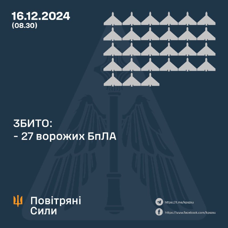 Украјинска противваздушна одбрана оборила је током ноћи 27 ударних дронова