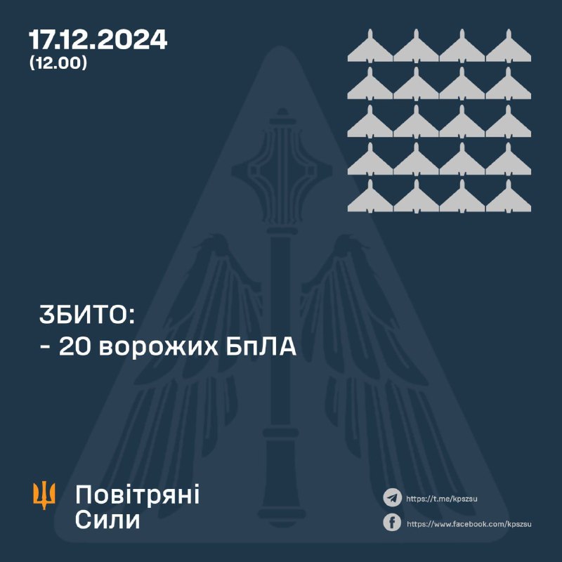 Украјинска противваздушна одбрана оборила је током ноћи 20 руских ударних дронова