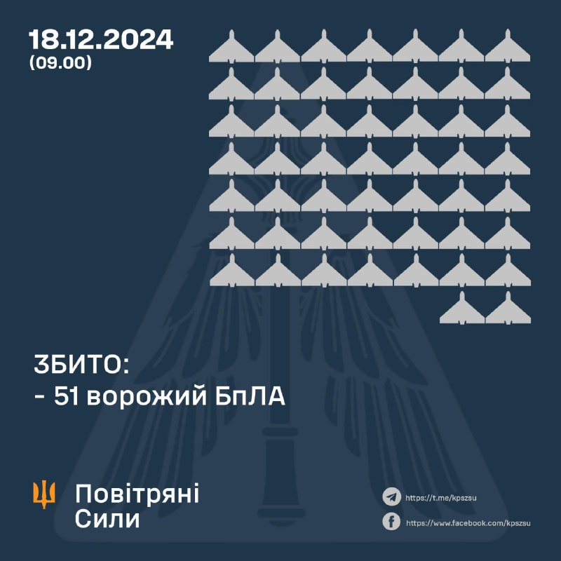 Украјинска ПВО оборила је 51 руску ударну беспилотну летелицу