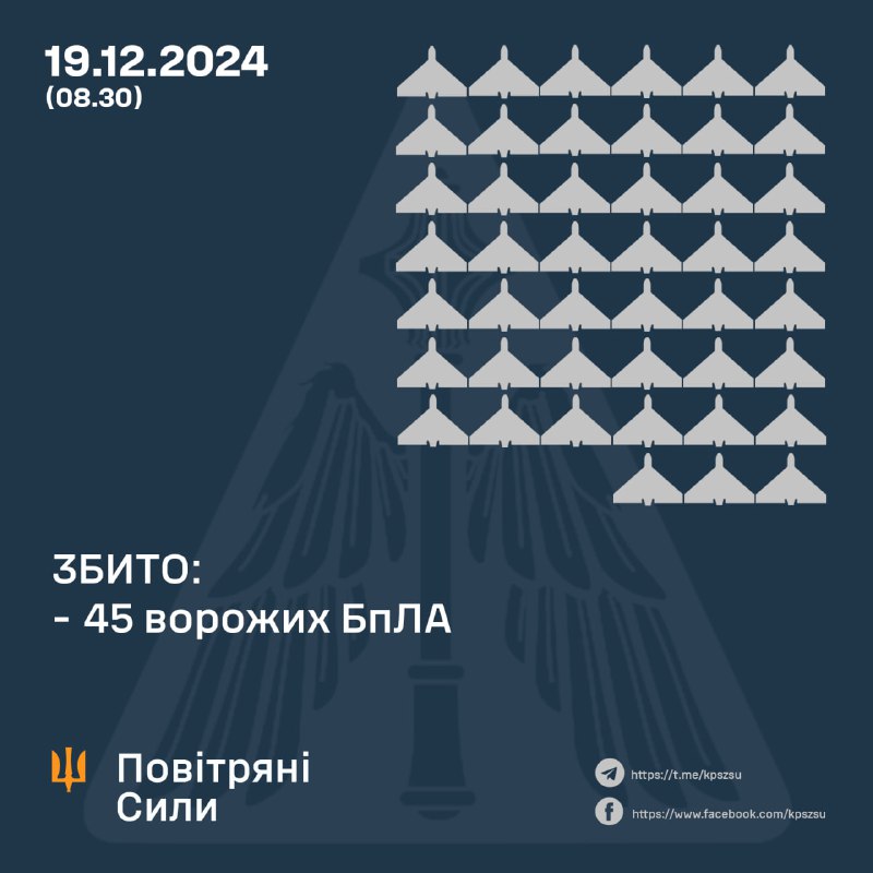 Украјинска противваздушна одбрана оборила је током ноћи 45 руских беспилотних летелица