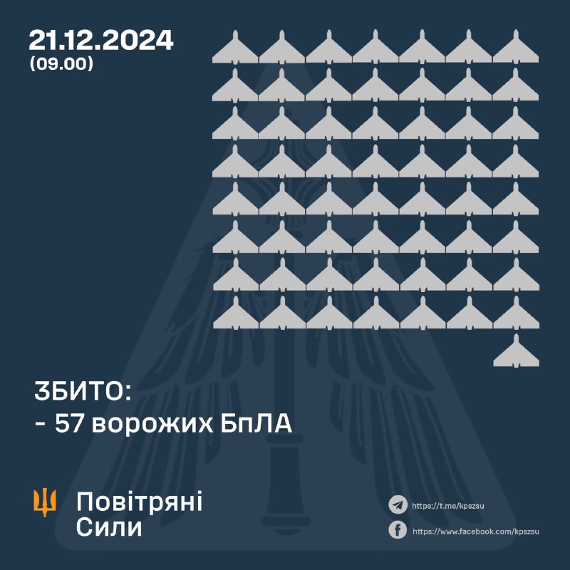 Украјинска ПВО оборила је преко ноћи 57 дронова типа Шахед