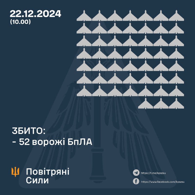 Украјинска противваздушна одбрана оборила је током ноћи 52 беспилотне летелице