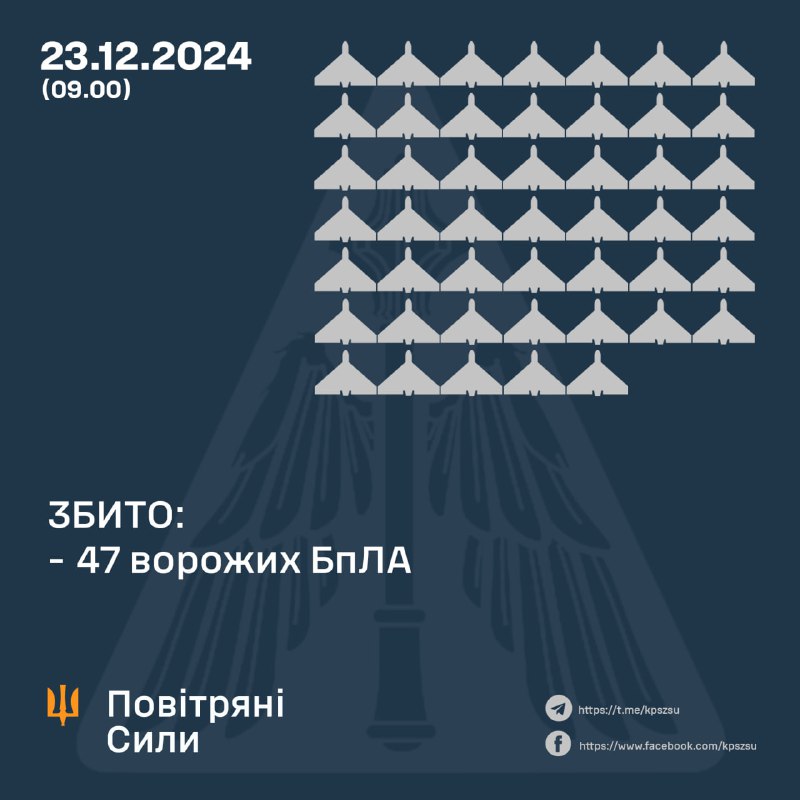 Украјинска противваздушна одбрана оборила је током ноћи 47 руских беспилотних летелица