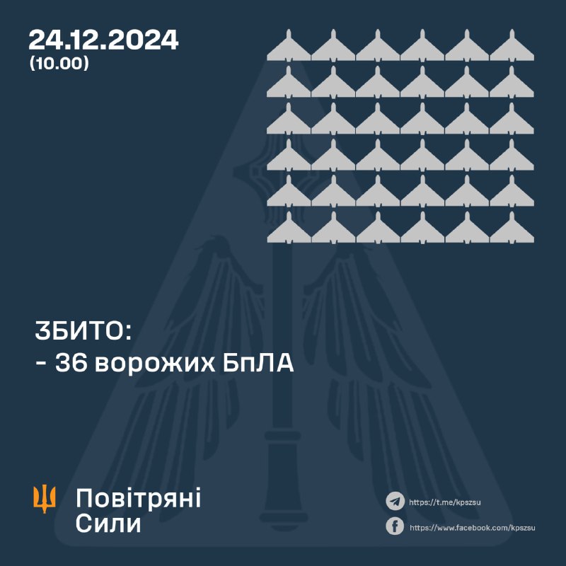 Украјинска ПВО оборила 36 руских беспилотних летелица