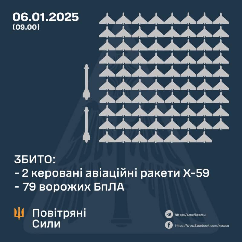 乌克兰防空部队击落2枚Kh-59航空制导导弹和79架Shahed型无人机