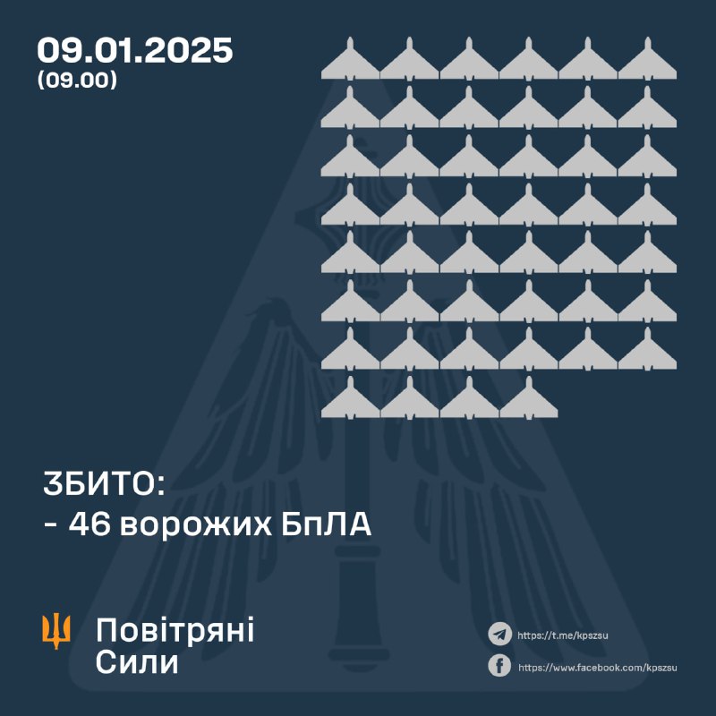 Украинские ПВО сбили за ночь 46 БПЛА типа Шахед