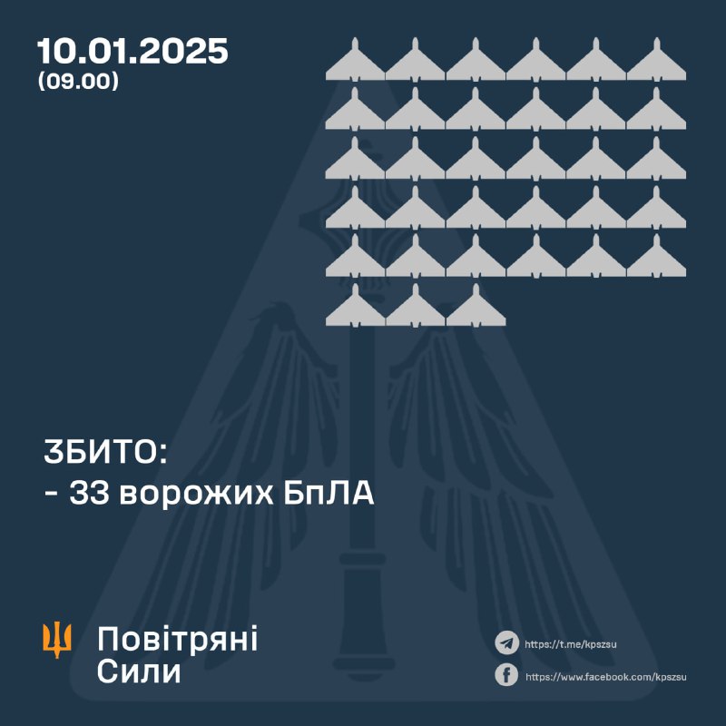 Украинские ПВО за ночь сбили 33 беспилотника типа Шахед