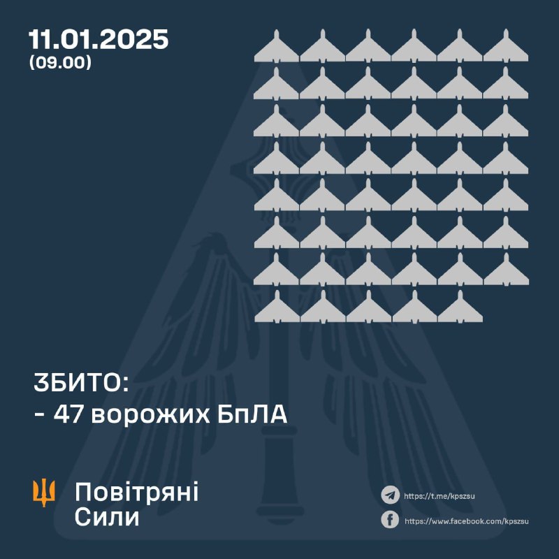 Украинские ПВО сбили 47 беспилотников типа Шахед