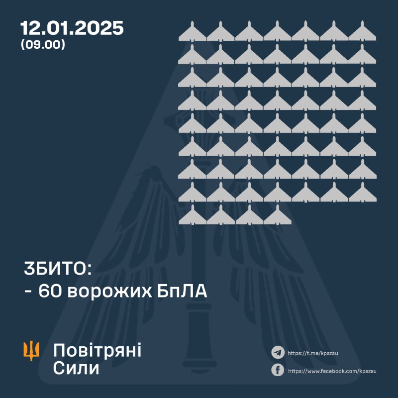 Украинские ПВО за ночь сбили 64 беспилотника типа Шахед