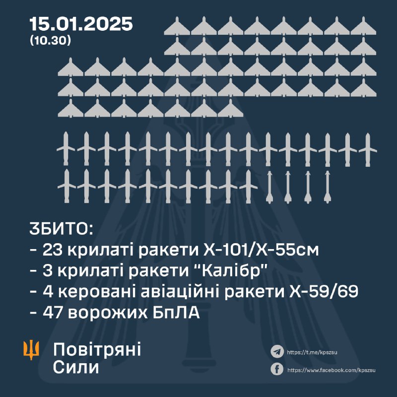 Ukrajinska protuzračna obrana oborila je 23 od 27 krstarećih raketa Kh-101, 3 od 4 krstareće rakete Kaliber, 4 od 4 zrakoplovne vođene krstareće rakete Kh-59/69 i 47 dronova tipa Shahed. Rusija je također lansirala 7 krstarećih raketa Kh-32 i 1 balističku raketu Iskander-M