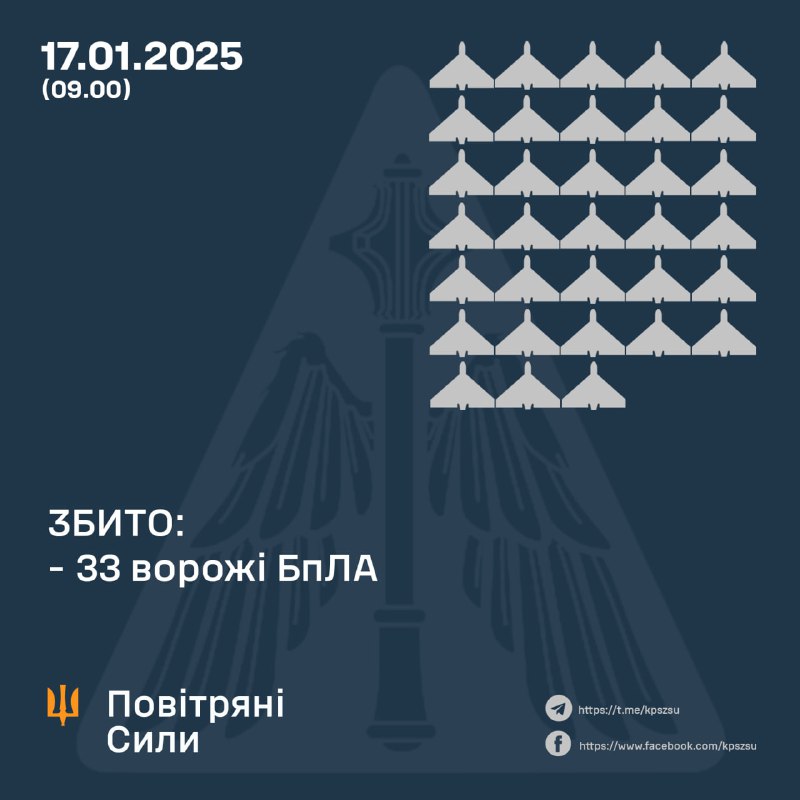 Украинские ПВО сбили за ночь 33 БПЛА