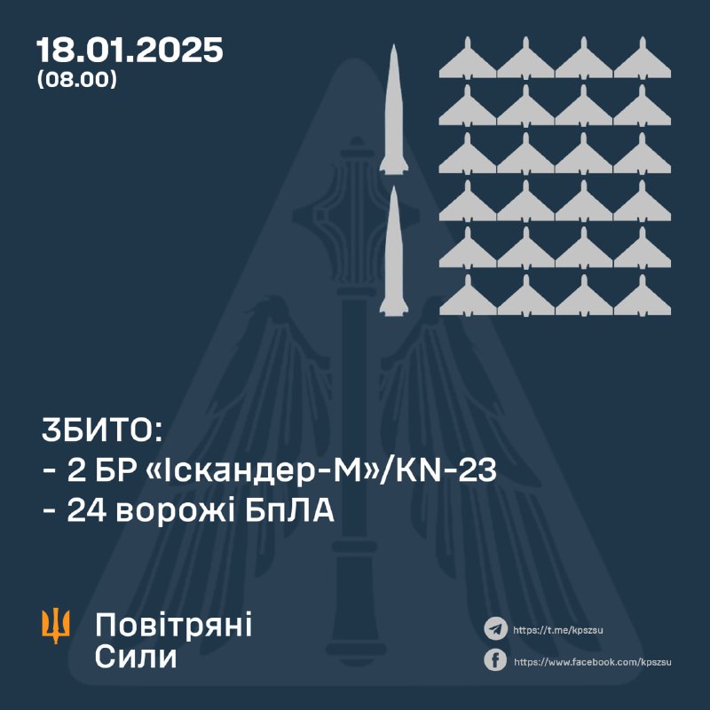 Украинские ПВО сбили 24 БПЛА и 2 баллистические ракеты