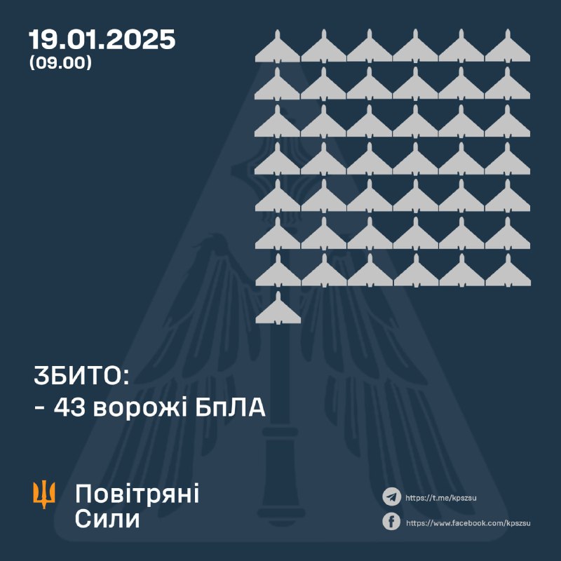 Украинские ПВО сбили за ночь 43 БПЛА