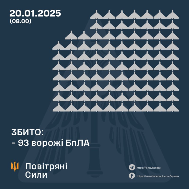 Украинские ПВО сбили за ночь 93 БПЛА