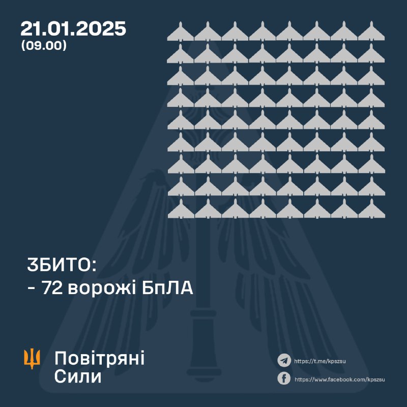 Украинские ПВО сбили 72 БПЛА за ночь, а сегодня утром Россия запустила 4 баллистические ракеты Искандер-М