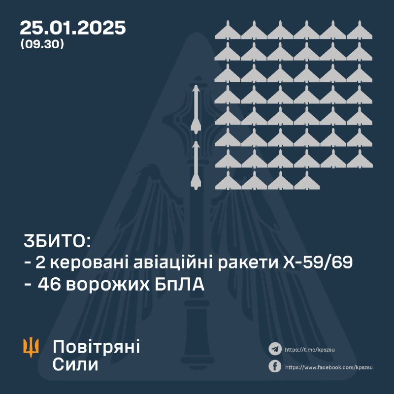 Ukrajinska protuzračna obrana oborila je 46 dronova i 2 zrakoplovne vođene rakete