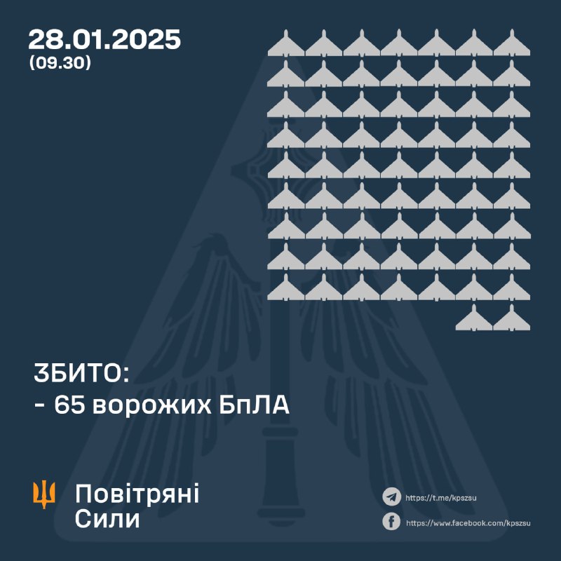 Українська ППО за ніч збила 65 ударних безпілотників