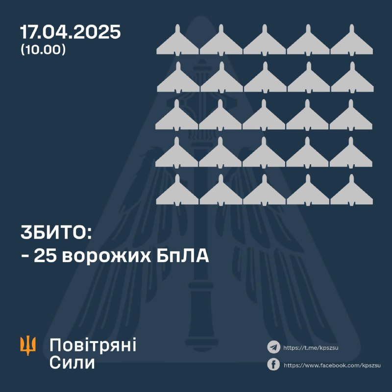 乌克兰防空部队一夜之间击落25架沙赫德型无人机