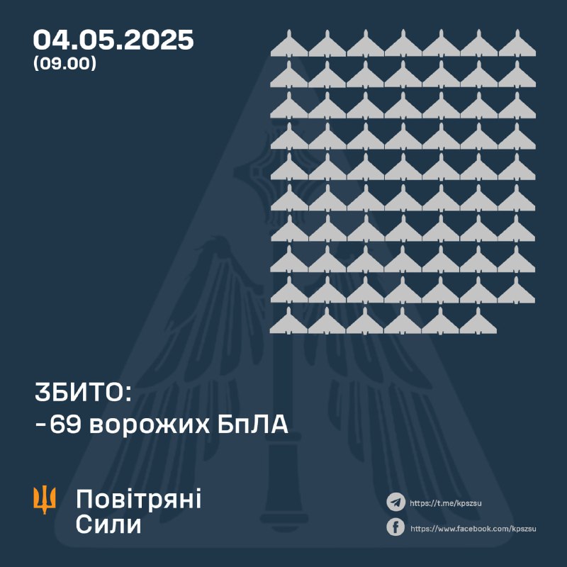 Ukrainian air defense shot down 69 Shahed-type drones