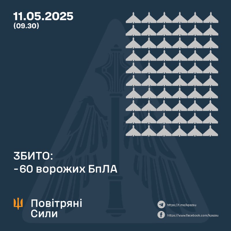 Ukrainian air defense shot down 60 Shahed-type drones overnight