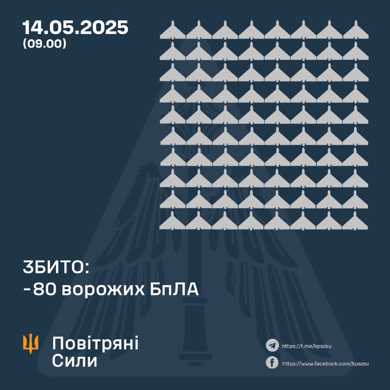 Ukrainian air defense shot down 80 Shahed-type drones overnight