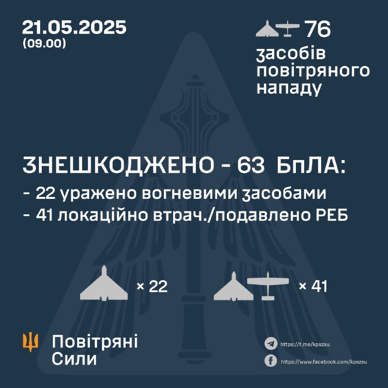 Ukrainian air defense shot down 22 Russian Shahed-type drones, 41 more were intercepted by electronic warfare means or crashed
