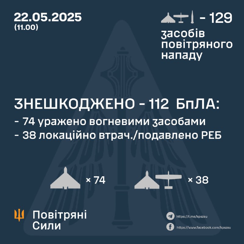 Ukrainian Air Defense shot down 74 Shahed-type drones, 38 more intercepted with electronic warfare means or crashed itself. Also Russian army launched 1 Iskander-M missile