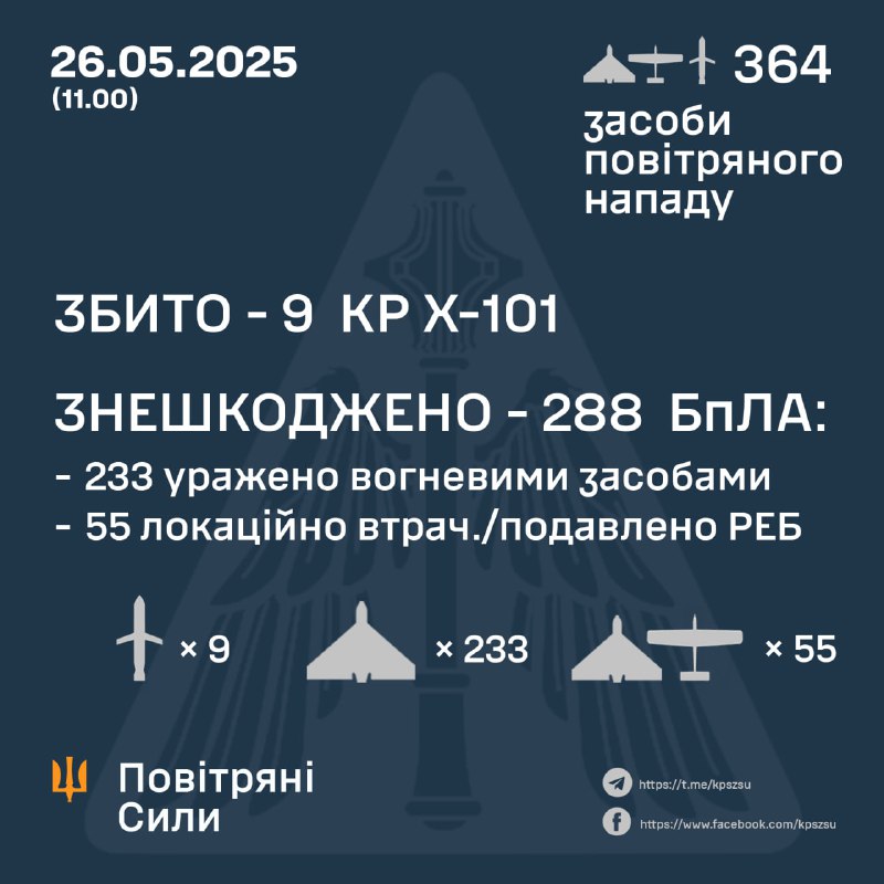 Ukrainian air defense shot down 9 of 9 Kh-101 cruise missiles, 253 of 355 Shahed-type drones, 55 other drones were downed by electronic warfare means or crashed itself