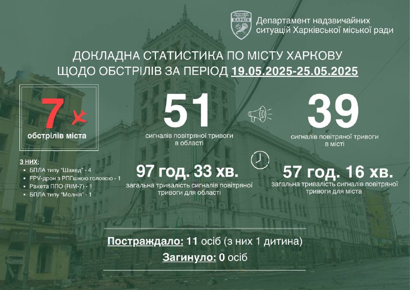 Mayor of Kharkiv: For the first time Russian army used FPV drone to attack Kharkiv. 11 people wounded