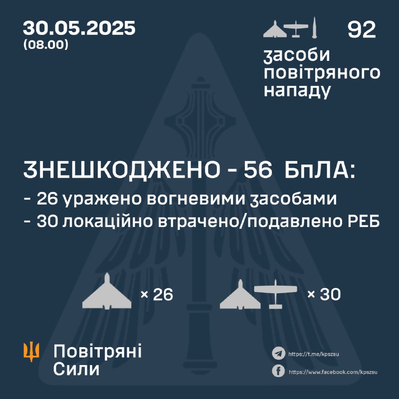 Ukrainian air defense shot down 26 Shahed-type drones, 30 more were intercepted by electronic warfare means. In total Russia launched 90 Shahed-type drones and 2 Iskander-M/KN-23 ballistic missiles