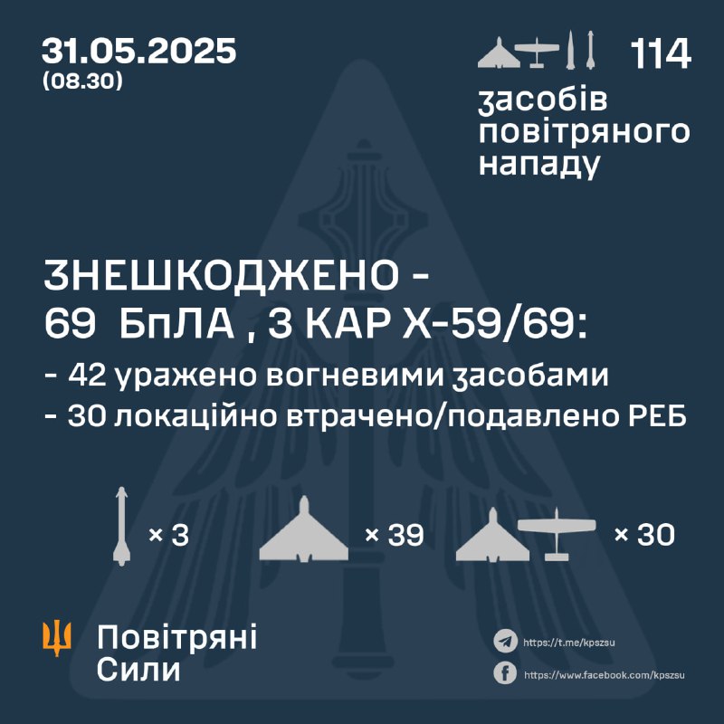 Ukrainian air defense shot down 3 of 3 Kh-59/69 aviation cruise missiles, 39 of 107 Shahed-type drones, 30 more were intercepted by electronic warfare means. Russia also launched 2 unidentified jet-propelled drones and 2 S-300 missiles