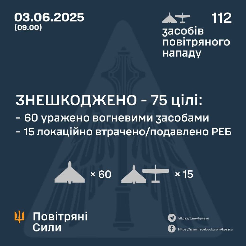 Ukrainian air defense shot down 60 of 112 Shahed-type drones, 15 more were intercepted by electronic warfare means