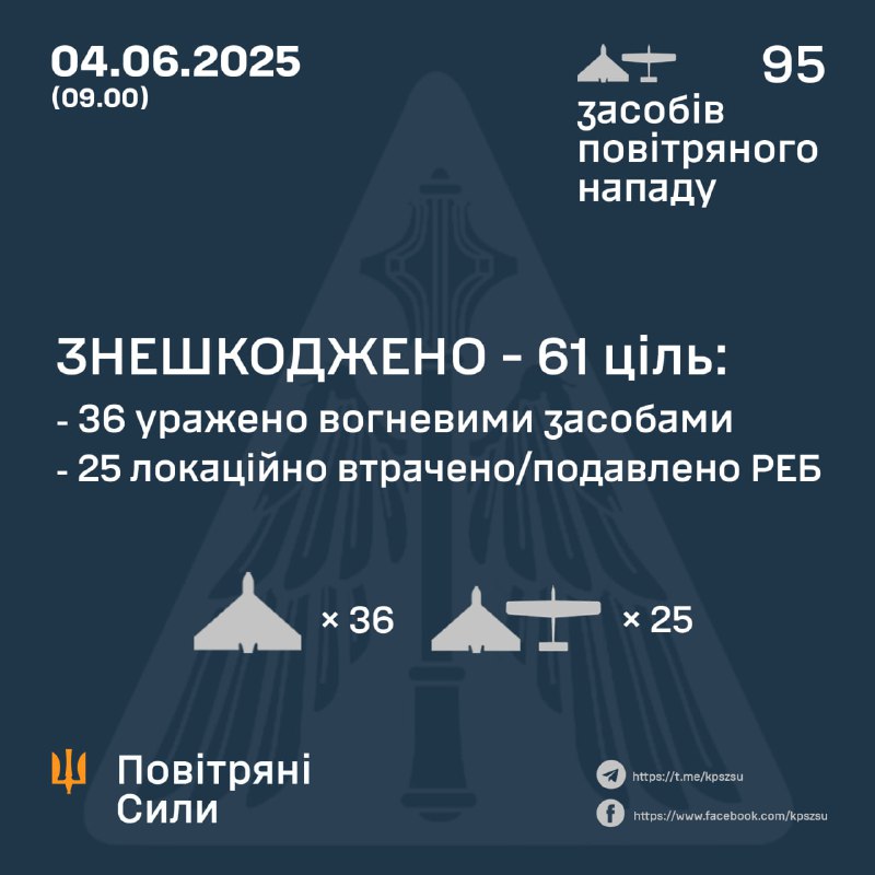 Ukrainian air defense shot down 36 of 95 Shahed-type drones, 25 more were intercepted by electronic warfare means