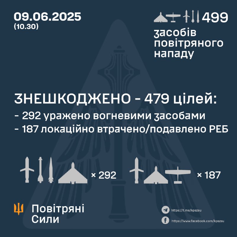 Ukrainian air defence shot down 277 of 479 Shahed-type drones, 188 were intercepted by electronic warfare means or crashed. 4 of 4 Kh-47 M2 Kinzhal missiles, 10 of 10 Kh-101 cruise missiles, 2 of 2 Kh-31P anti-radiation missiles, 1 of 1 Kh-35 cruise missiles. Russia had also launched 3 Kh-22 missiles, 2 of them crashed