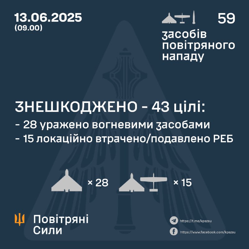Ukrainian air defense shot down 28 of 43 Shahed-type drones, 15 more intercepted by electronic warfare means. Russia had also launched 4 Iskander-M ballistic missiles