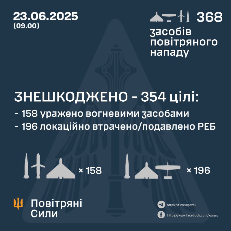 Russia launched 352 Shahed-type drones(approximately 160 of them with explosive warhead), 11 Iskander-M/KN-23 ballistic missiles, 5 Iskander-K cruise missiles, - Ukrainian Air Forces